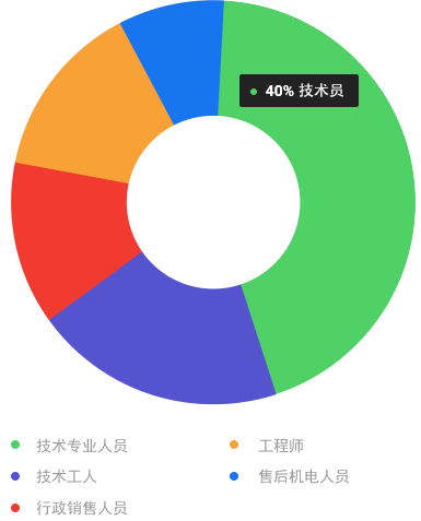 生产厂家具备的技术储备